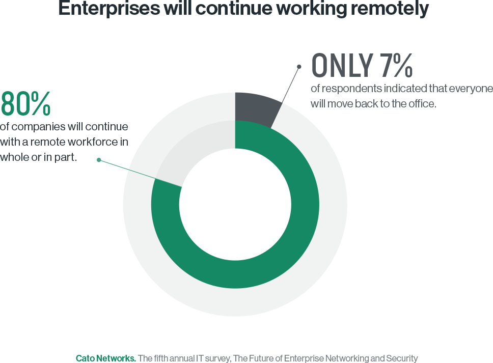 Enterprises will continue working remotely
