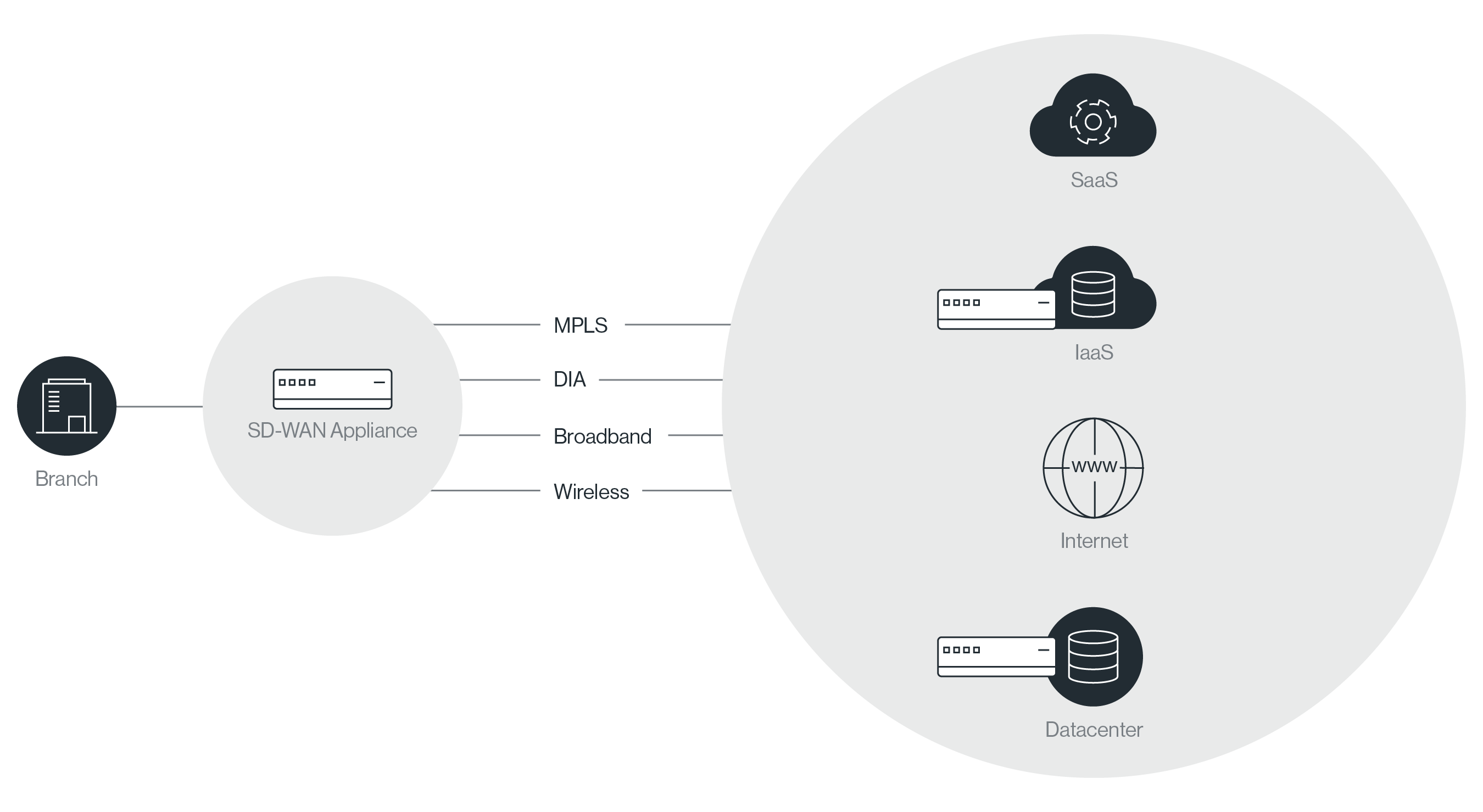 How SD-WAN Works