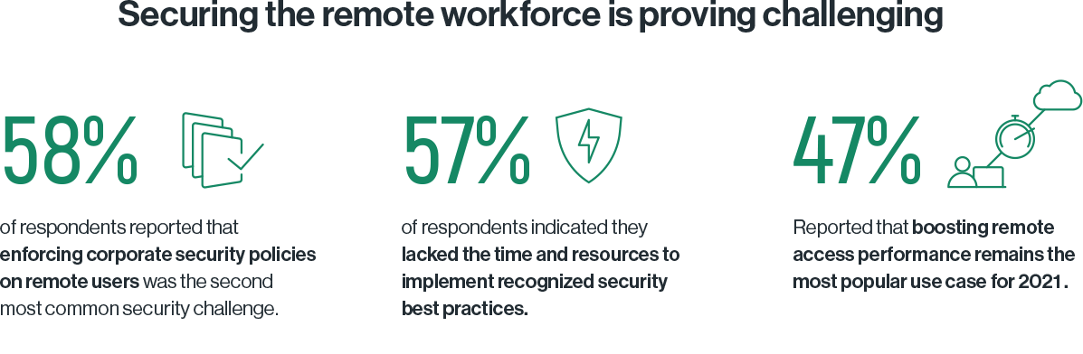 Securing the remote workforce is proving challenging