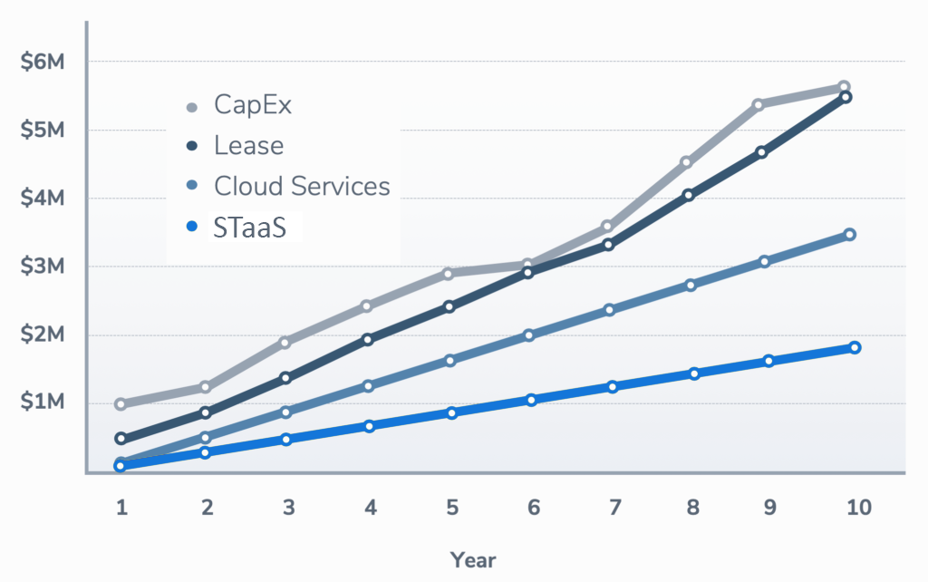 CapEx vs Lease vs Cloud vs STaaS